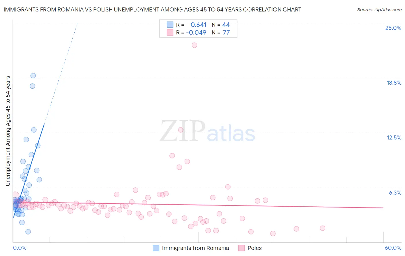 Immigrants from Romania vs Polish Unemployment Among Ages 45 to 54 years