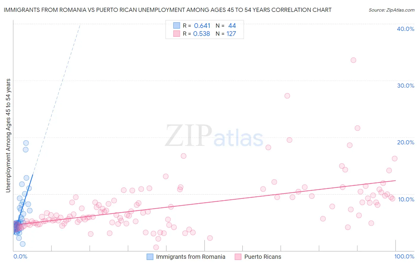 Immigrants from Romania vs Puerto Rican Unemployment Among Ages 45 to 54 years