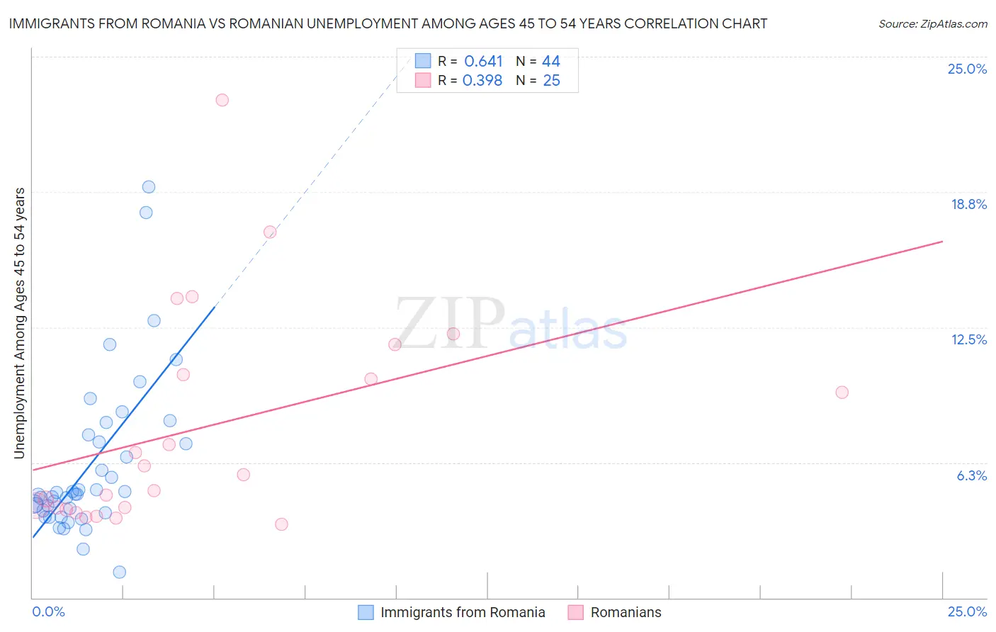 Immigrants from Romania vs Romanian Unemployment Among Ages 45 to 54 years