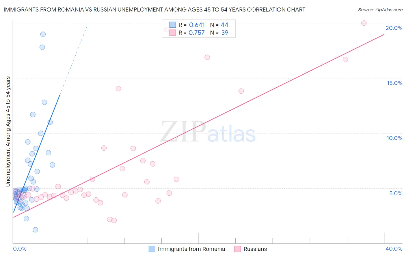 Immigrants from Romania vs Russian Unemployment Among Ages 45 to 54 years