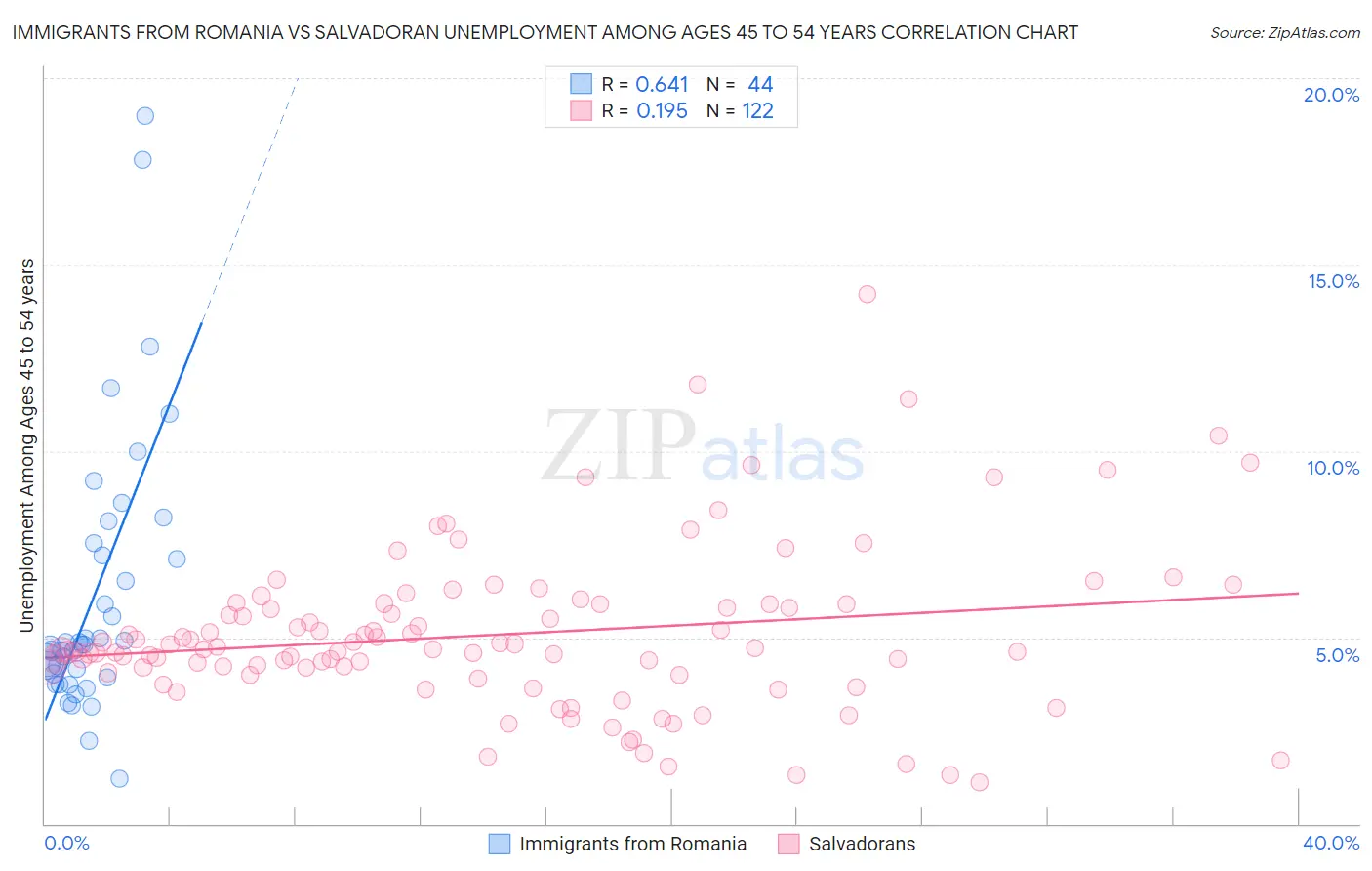 Immigrants from Romania vs Salvadoran Unemployment Among Ages 45 to 54 years