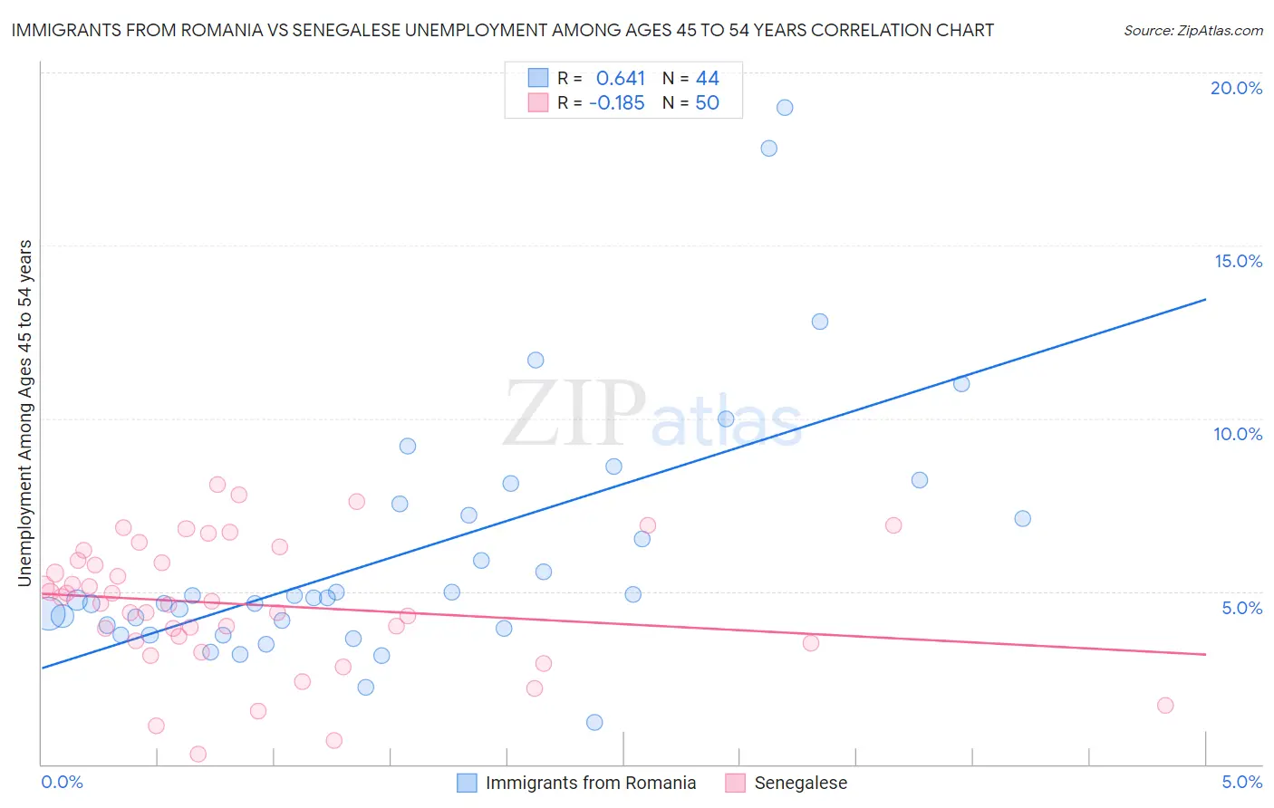 Immigrants from Romania vs Senegalese Unemployment Among Ages 45 to 54 years