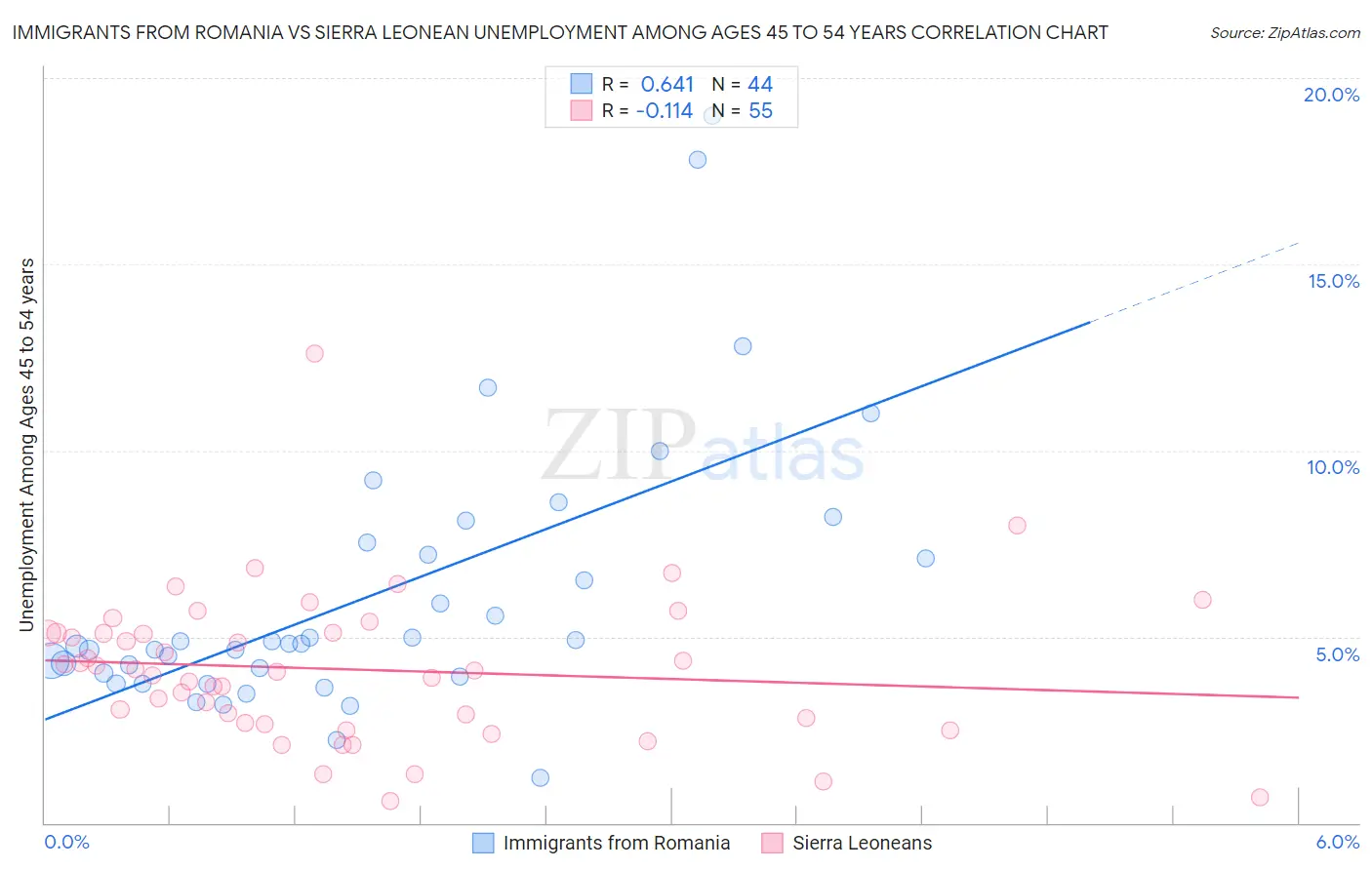 Immigrants from Romania vs Sierra Leonean Unemployment Among Ages 45 to 54 years