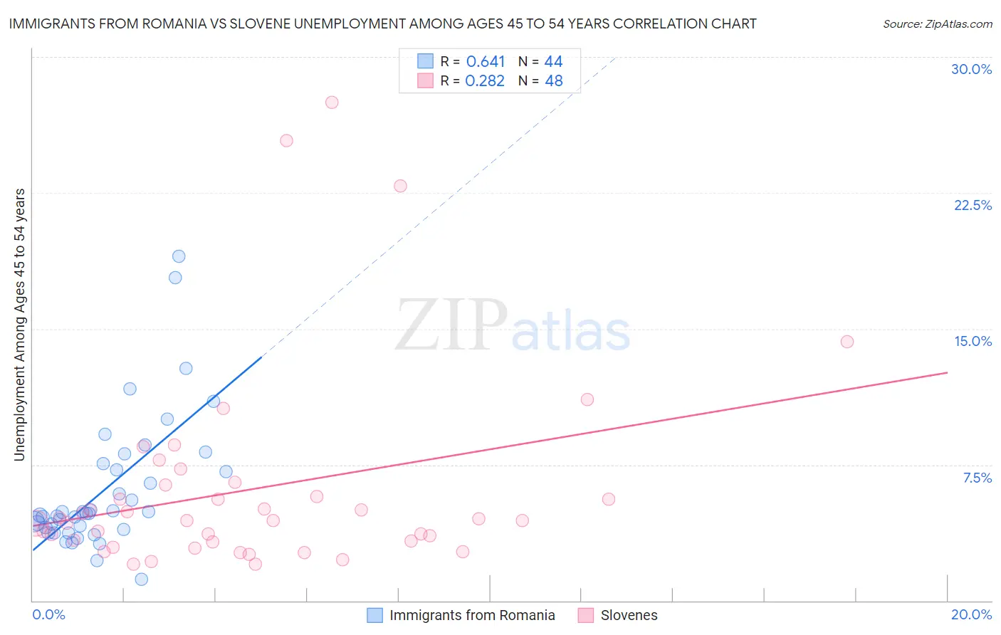 Immigrants from Romania vs Slovene Unemployment Among Ages 45 to 54 years