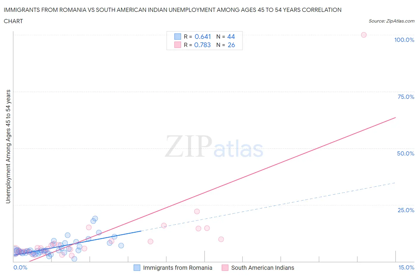 Immigrants from Romania vs South American Indian Unemployment Among Ages 45 to 54 years