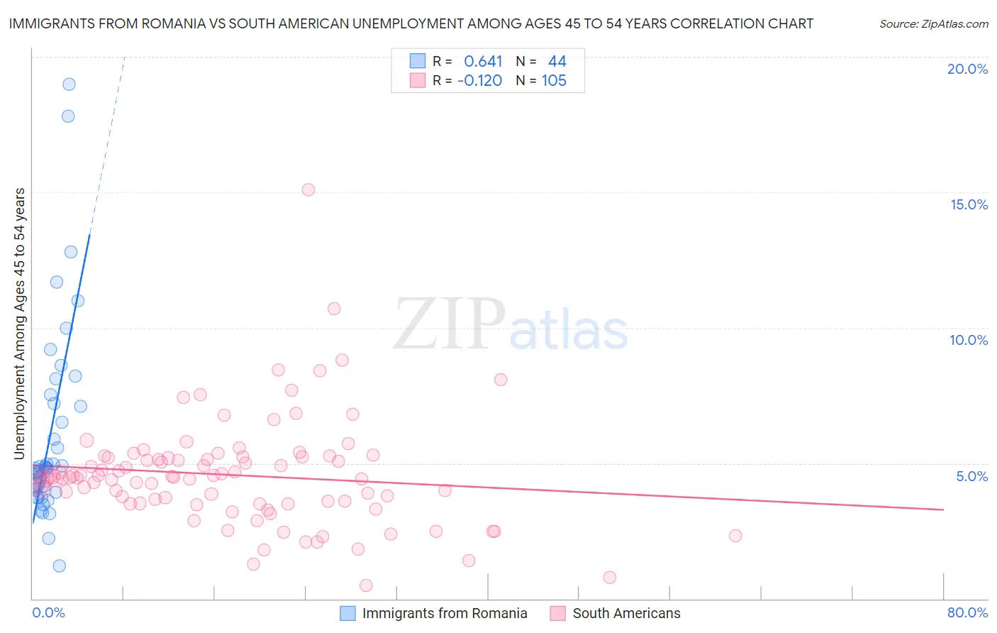 Immigrants from Romania vs South American Unemployment Among Ages 45 to 54 years