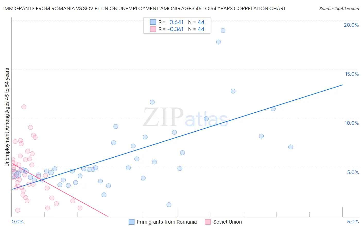 Immigrants from Romania vs Soviet Union Unemployment Among Ages 45 to 54 years