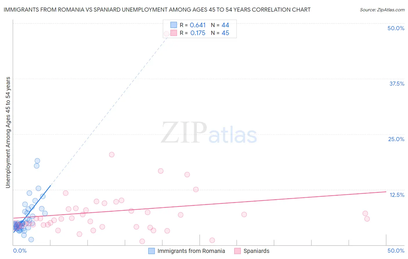 Immigrants from Romania vs Spaniard Unemployment Among Ages 45 to 54 years