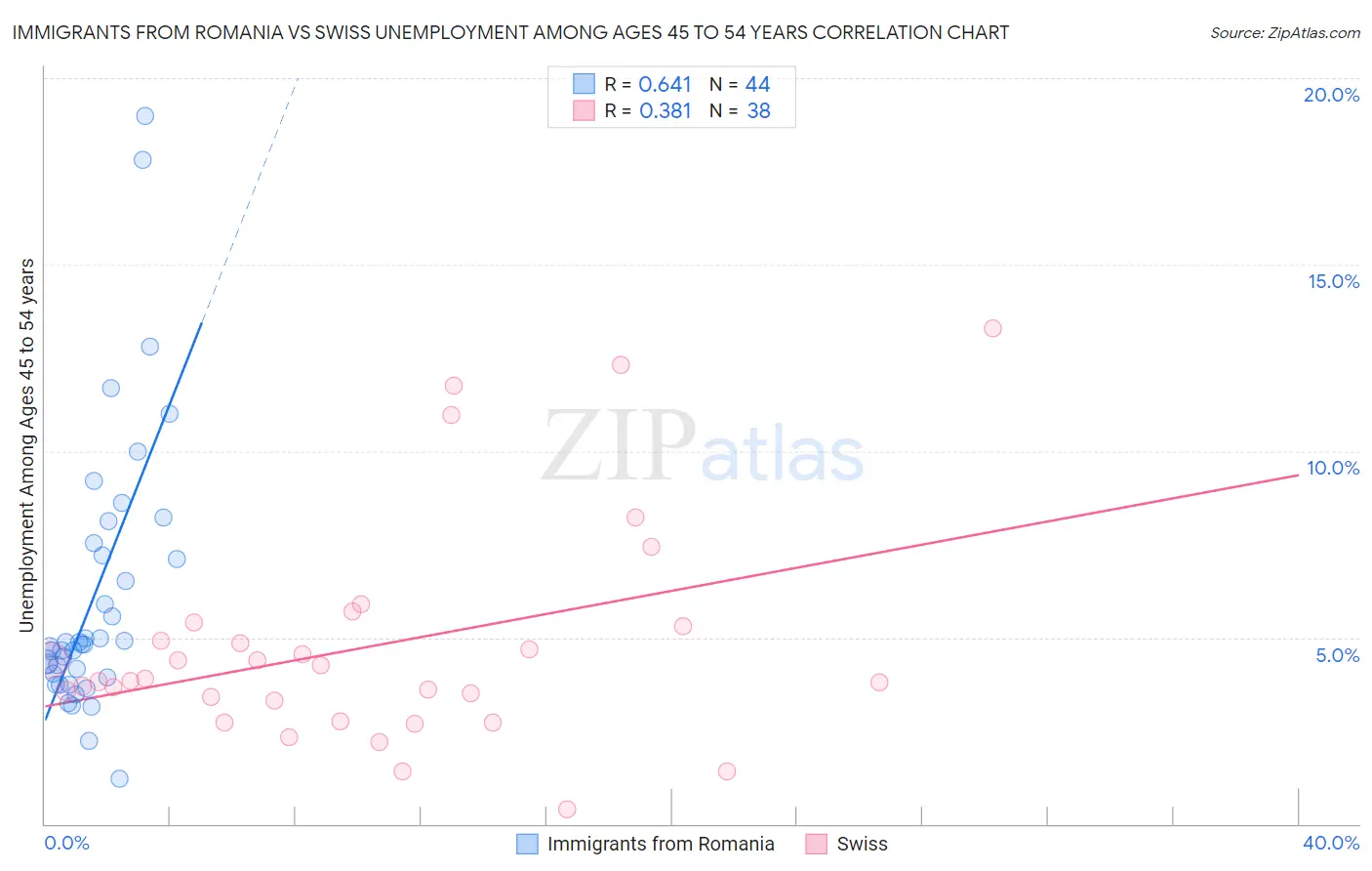 Immigrants from Romania vs Swiss Unemployment Among Ages 45 to 54 years
