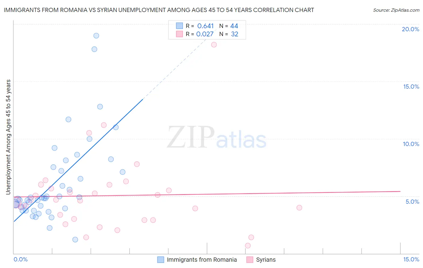 Immigrants from Romania vs Syrian Unemployment Among Ages 45 to 54 years
