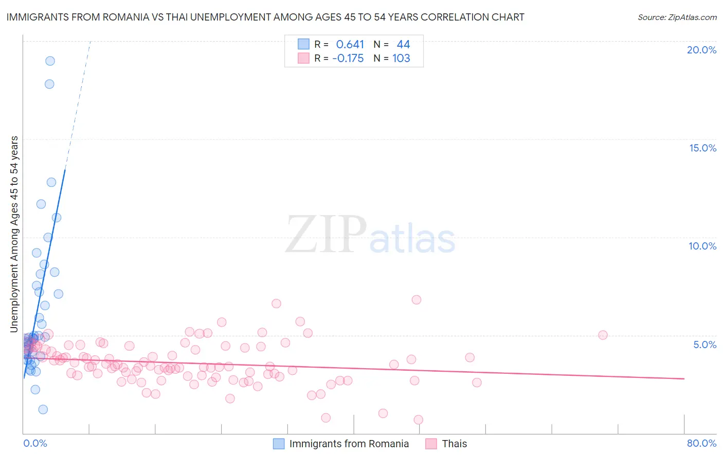 Immigrants from Romania vs Thai Unemployment Among Ages 45 to 54 years