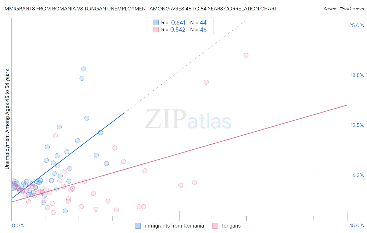 Immigrants from Romania vs Tongan Unemployment Among Ages 45 to 54 years