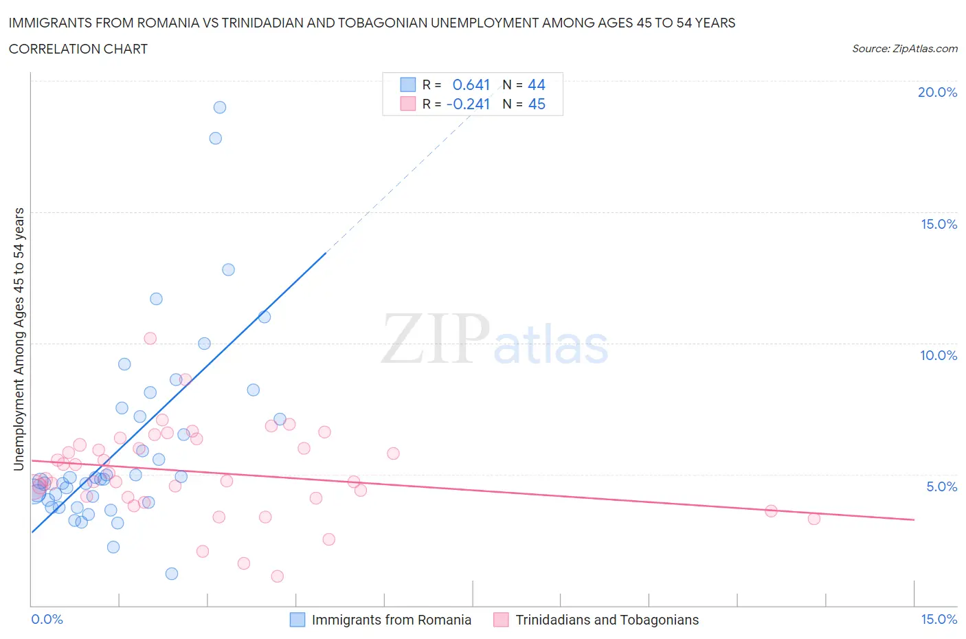 Immigrants from Romania vs Trinidadian and Tobagonian Unemployment Among Ages 45 to 54 years
