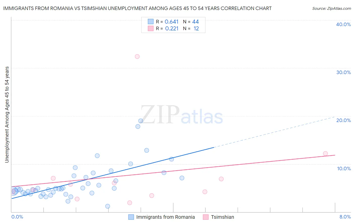Immigrants from Romania vs Tsimshian Unemployment Among Ages 45 to 54 years