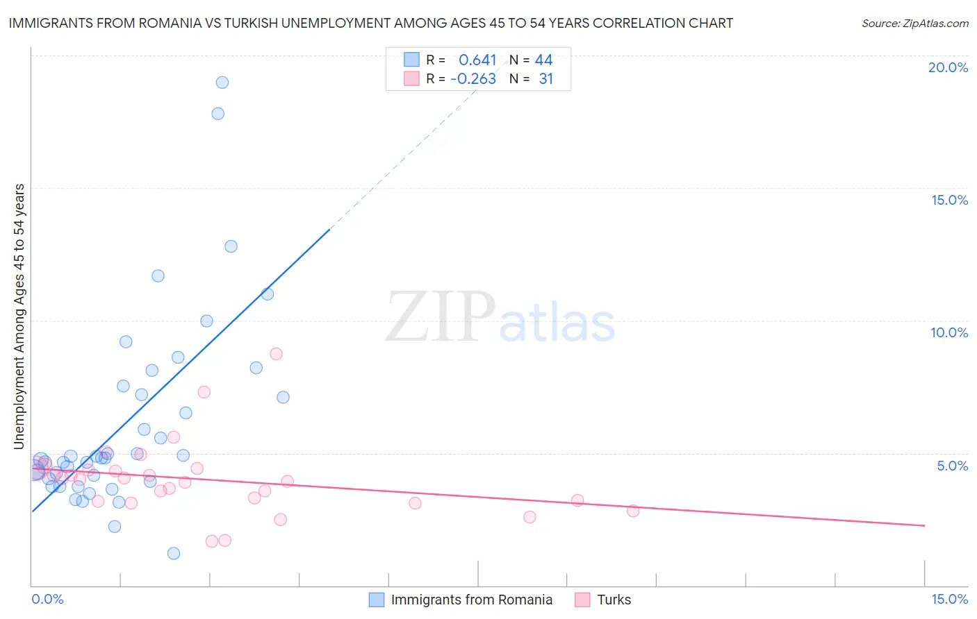Immigrants from Romania vs Turkish Unemployment Among Ages 45 to 54 years