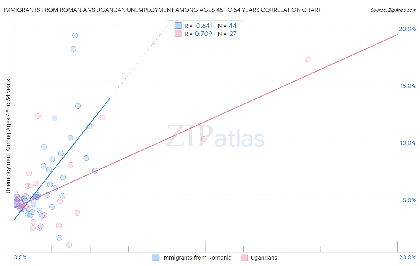 Immigrants from Romania vs Ugandan Unemployment Among Ages 45 to 54 years