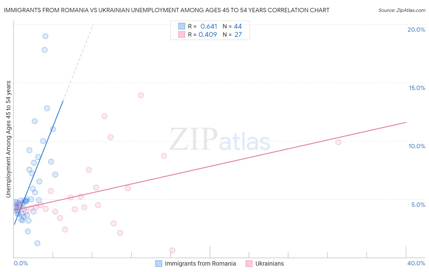 Immigrants from Romania vs Ukrainian Unemployment Among Ages 45 to 54 years