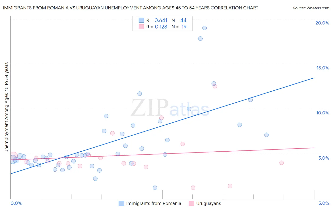 Immigrants from Romania vs Uruguayan Unemployment Among Ages 45 to 54 years