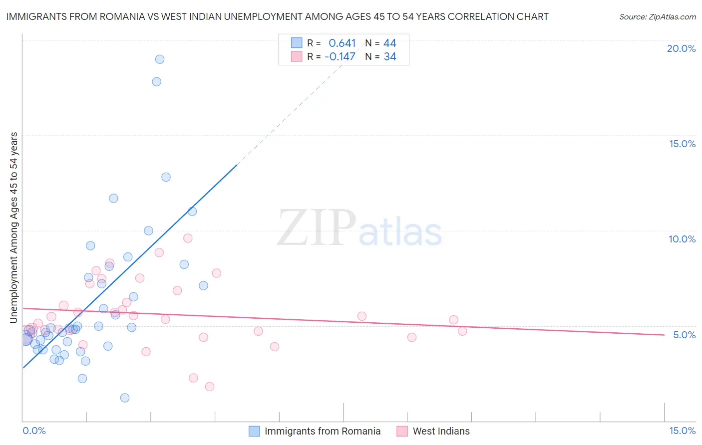 Immigrants from Romania vs West Indian Unemployment Among Ages 45 to 54 years