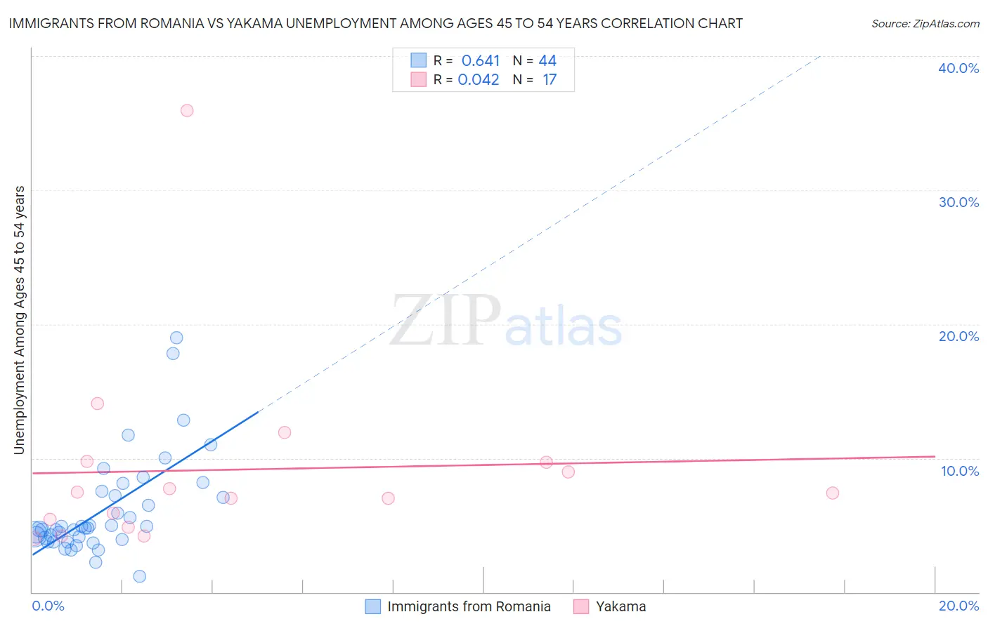 Immigrants from Romania vs Yakama Unemployment Among Ages 45 to 54 years