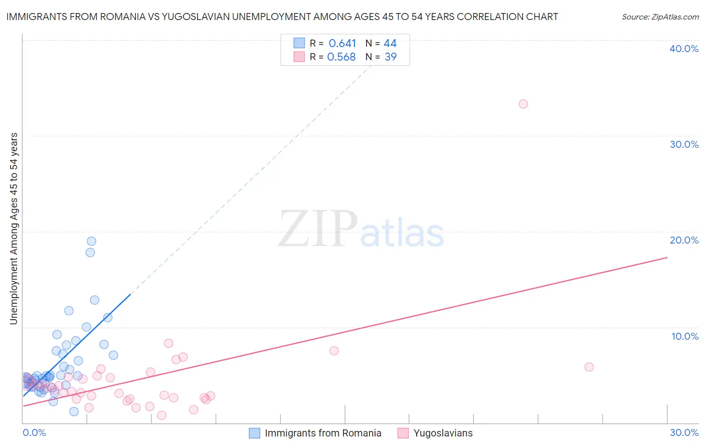 Immigrants from Romania vs Yugoslavian Unemployment Among Ages 45 to 54 years