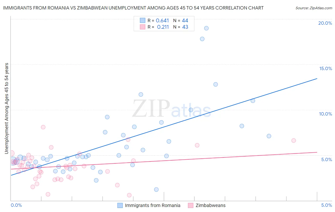 Immigrants from Romania vs Zimbabwean Unemployment Among Ages 45 to 54 years