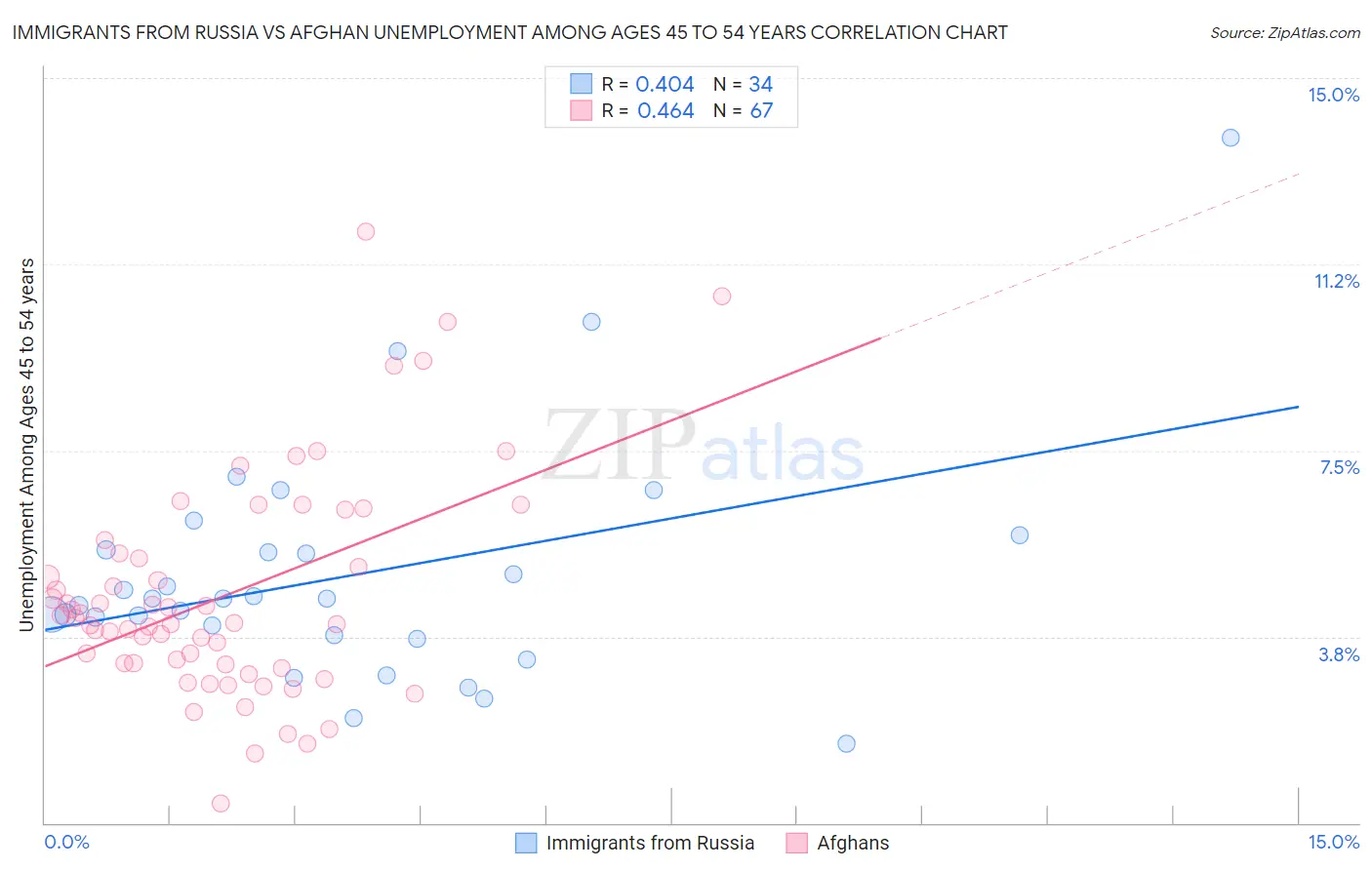 Immigrants from Russia vs Afghan Unemployment Among Ages 45 to 54 years