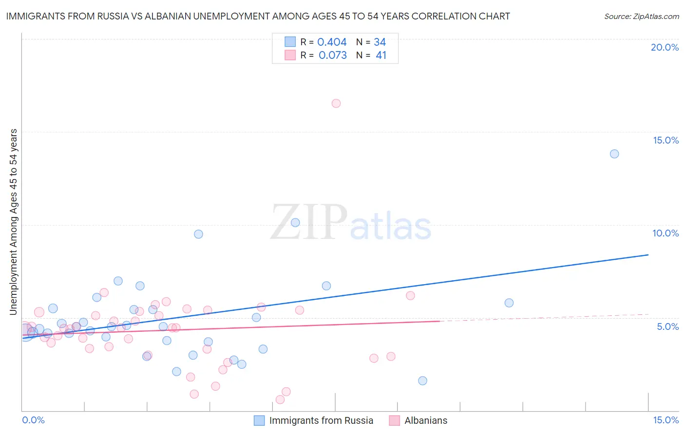 Immigrants from Russia vs Albanian Unemployment Among Ages 45 to 54 years
