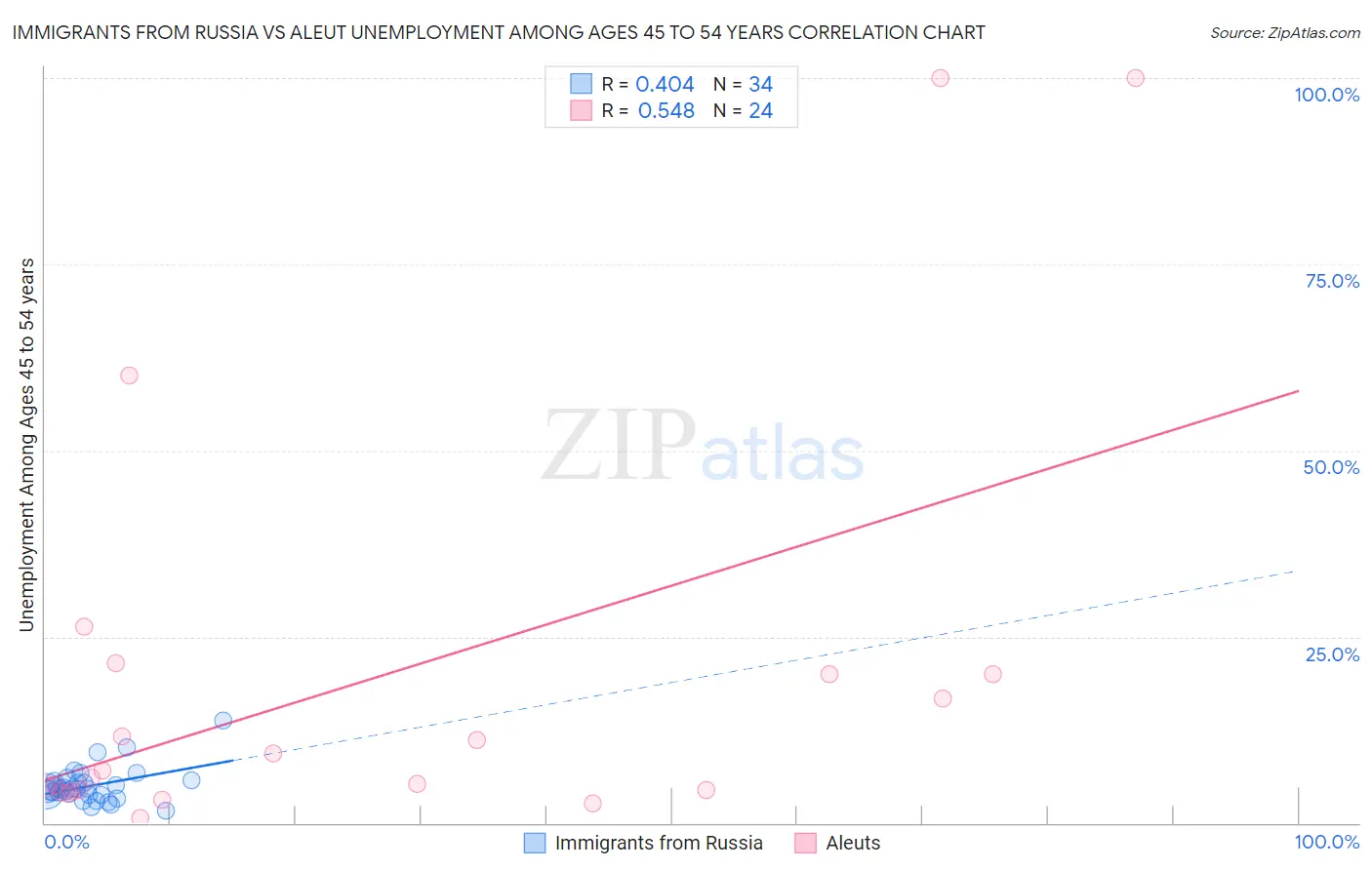 Immigrants from Russia vs Aleut Unemployment Among Ages 45 to 54 years