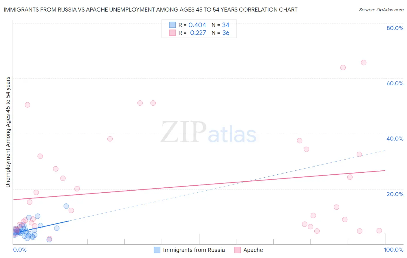 Immigrants from Russia vs Apache Unemployment Among Ages 45 to 54 years