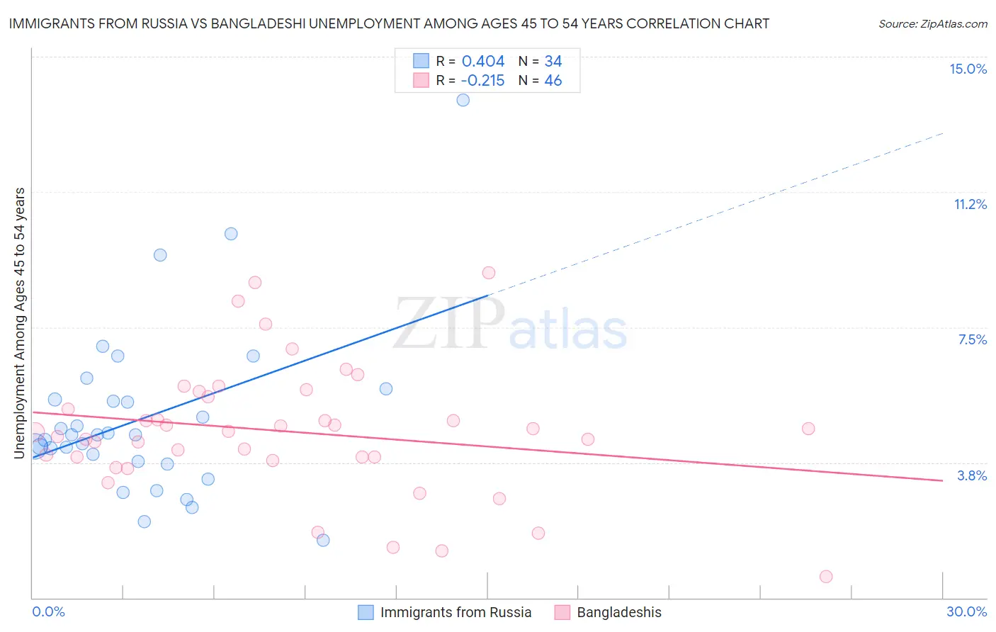 Immigrants from Russia vs Bangladeshi Unemployment Among Ages 45 to 54 years