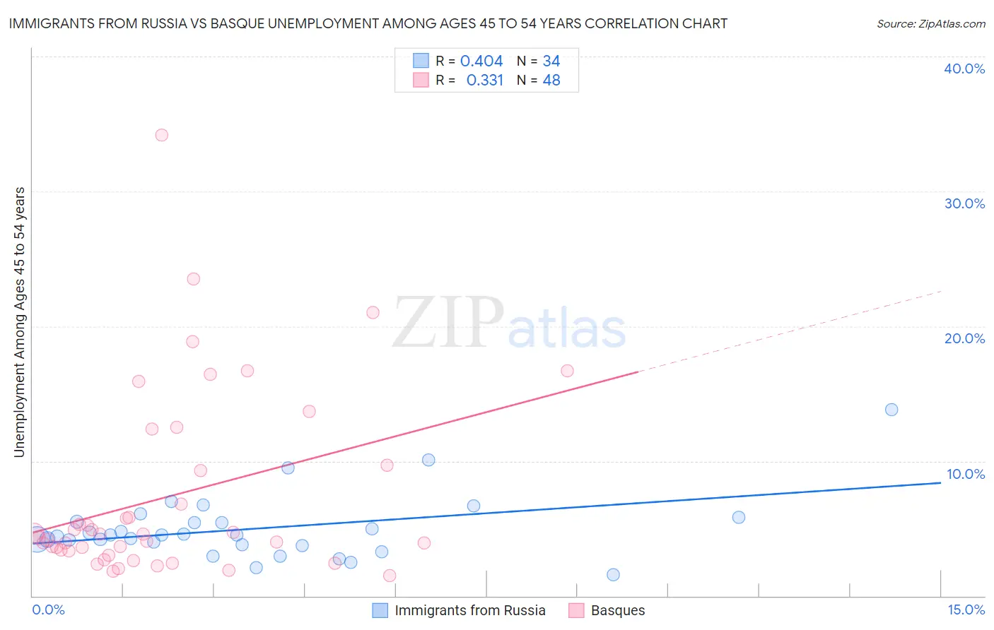 Immigrants from Russia vs Basque Unemployment Among Ages 45 to 54 years