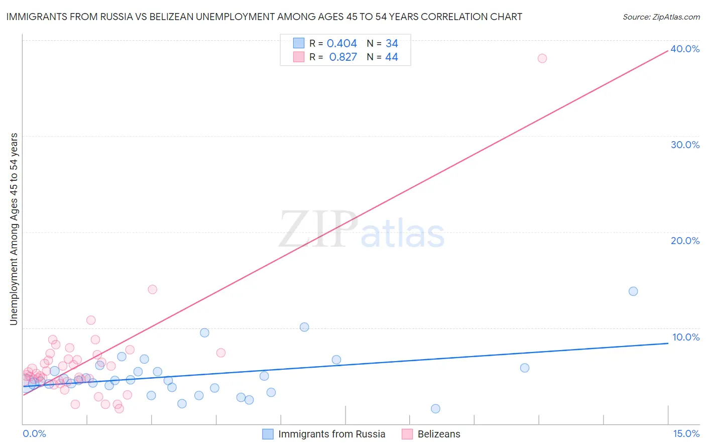 Immigrants from Russia vs Belizean Unemployment Among Ages 45 to 54 years