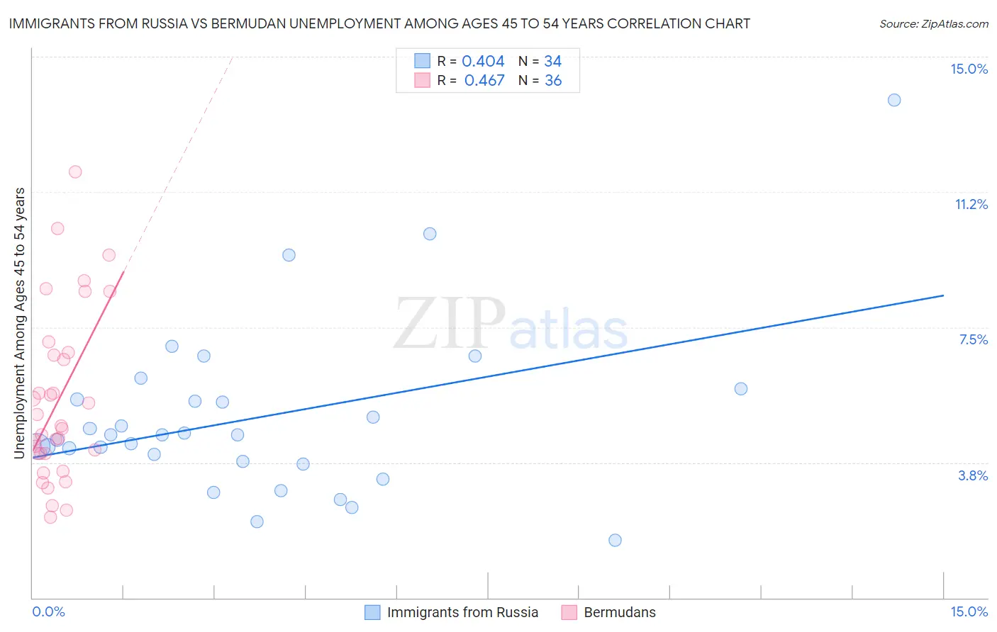 Immigrants from Russia vs Bermudan Unemployment Among Ages 45 to 54 years