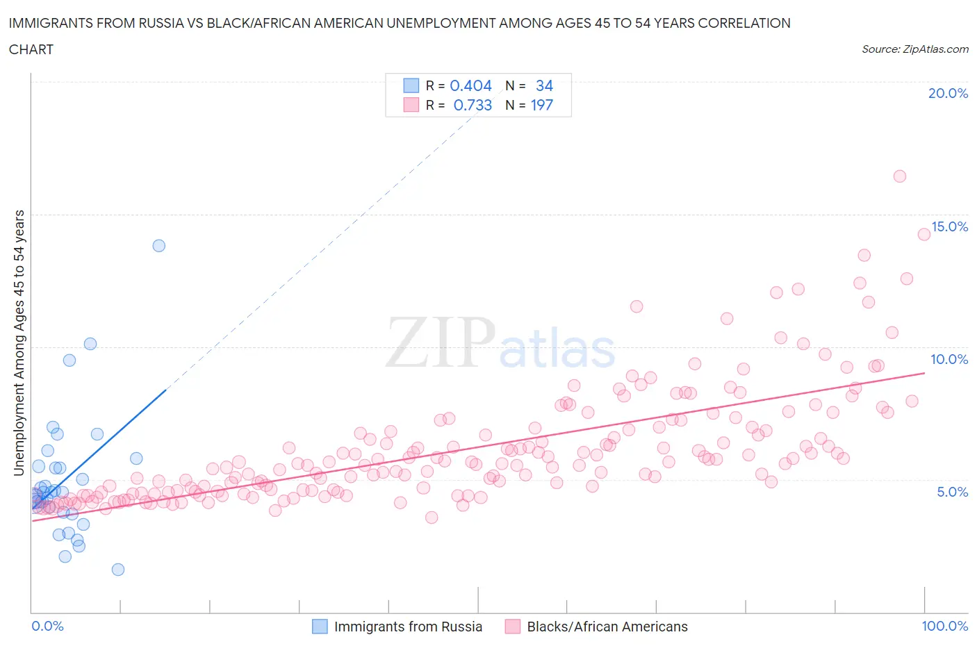 Immigrants from Russia vs Black/African American Unemployment Among Ages 45 to 54 years