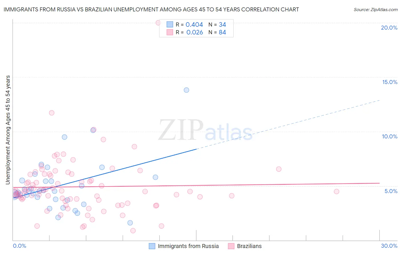 Immigrants from Russia vs Brazilian Unemployment Among Ages 45 to 54 years