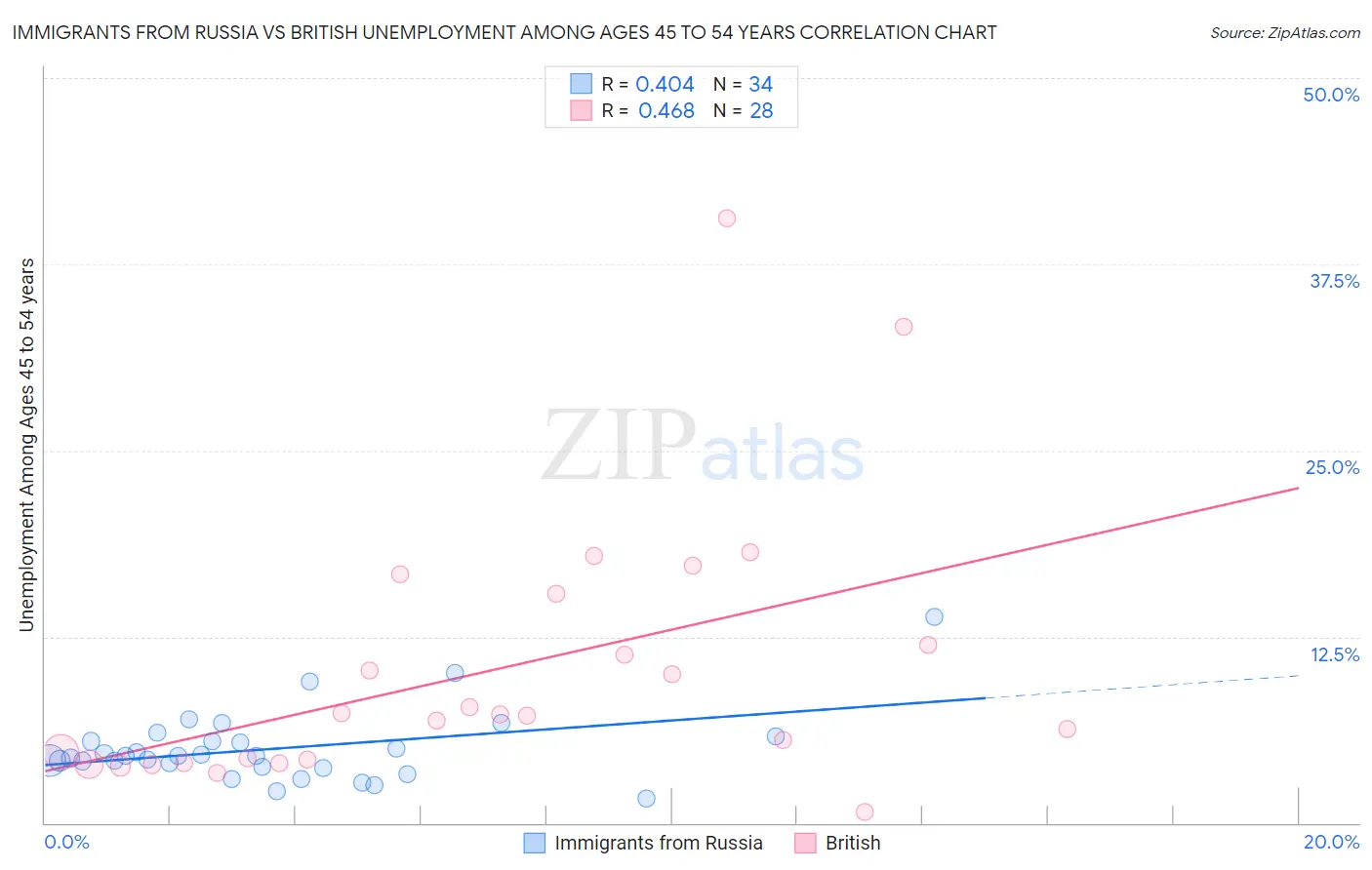Immigrants from Russia vs British Unemployment Among Ages 45 to 54 years
