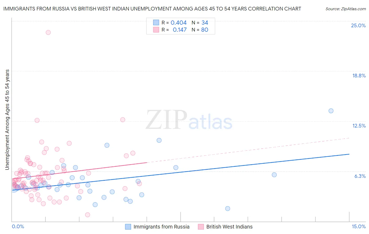 Immigrants from Russia vs British West Indian Unemployment Among Ages 45 to 54 years