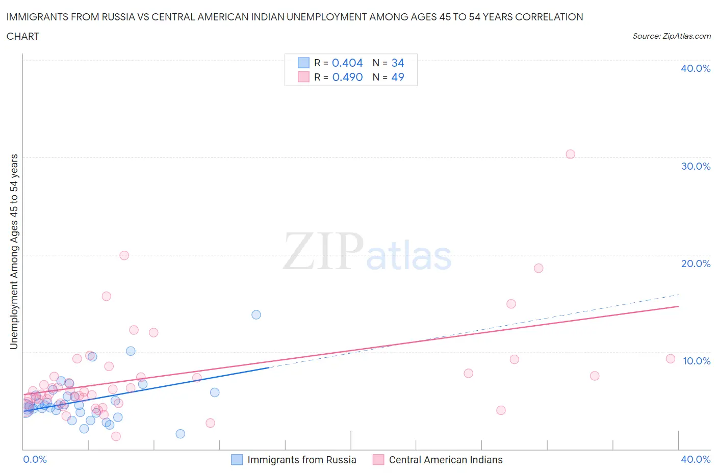 Immigrants from Russia vs Central American Indian Unemployment Among Ages 45 to 54 years