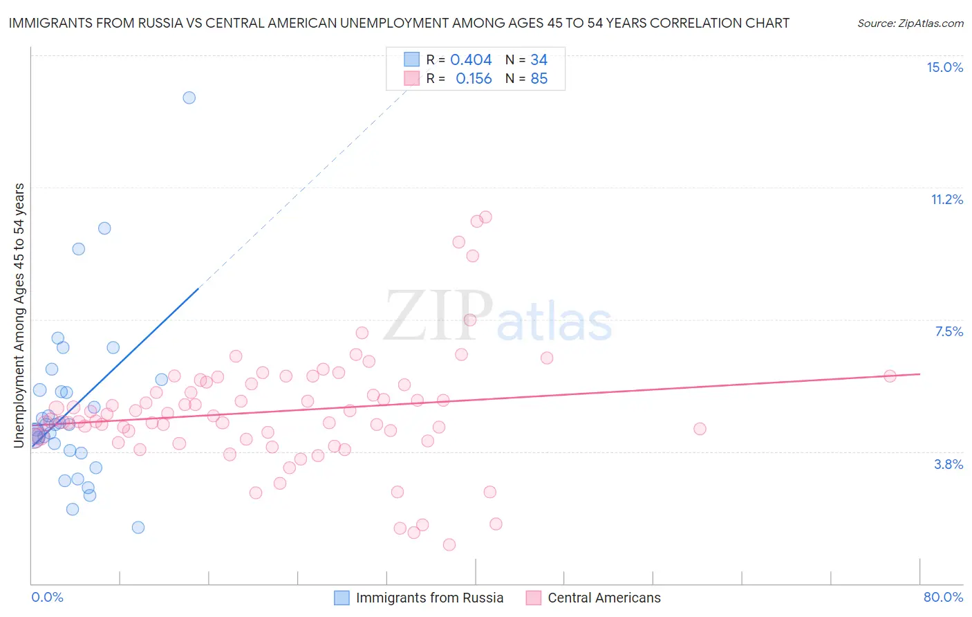 Immigrants from Russia vs Central American Unemployment Among Ages 45 to 54 years