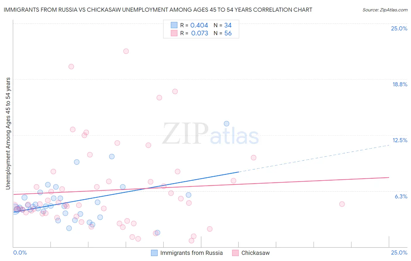 Immigrants from Russia vs Chickasaw Unemployment Among Ages 45 to 54 years