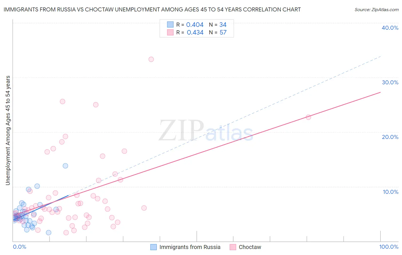 Immigrants from Russia vs Choctaw Unemployment Among Ages 45 to 54 years