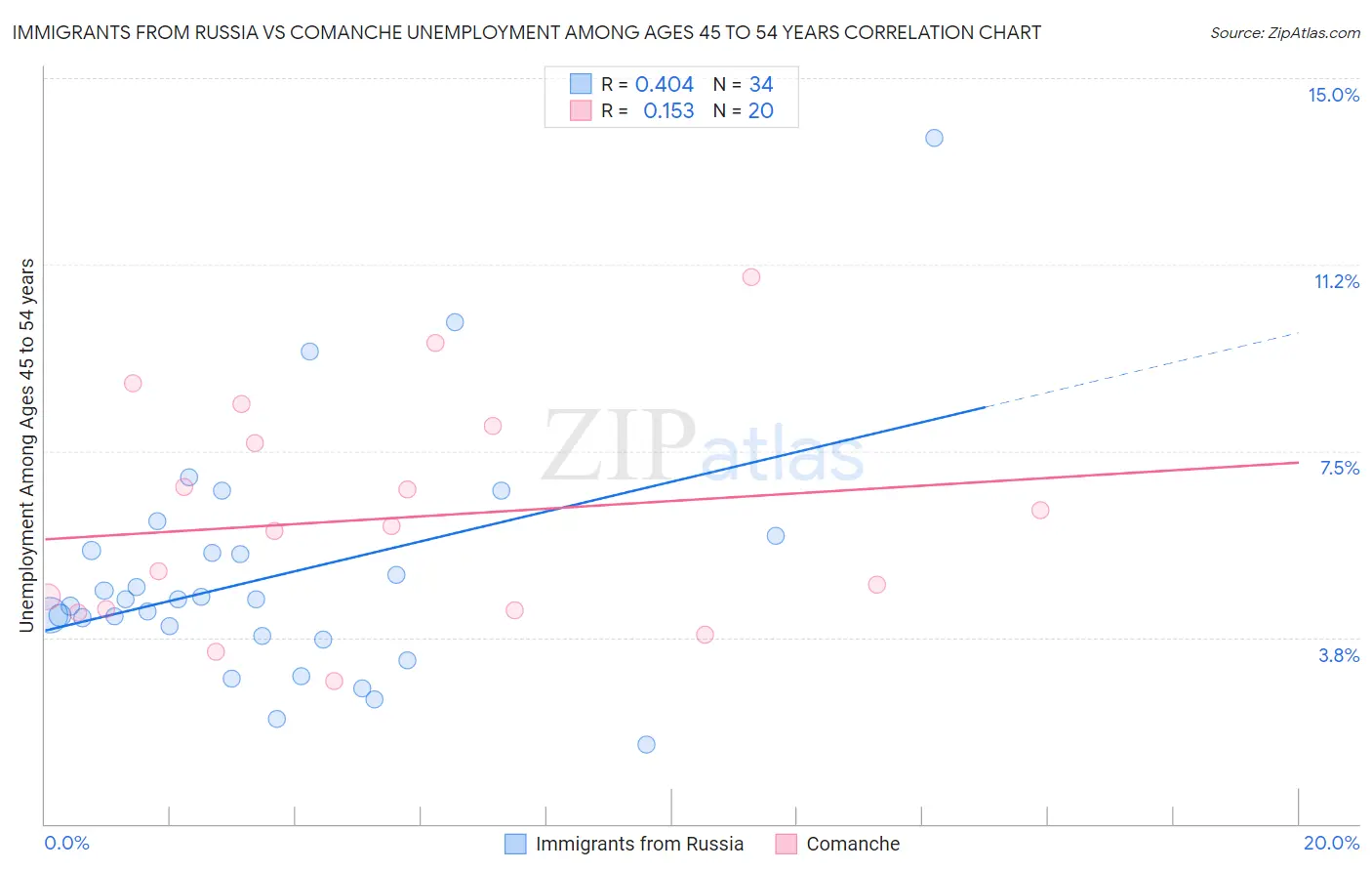 Immigrants from Russia vs Comanche Unemployment Among Ages 45 to 54 years