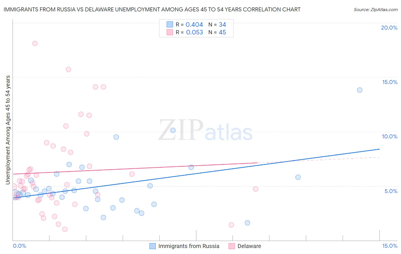 Immigrants from Russia vs Delaware Unemployment Among Ages 45 to 54 years