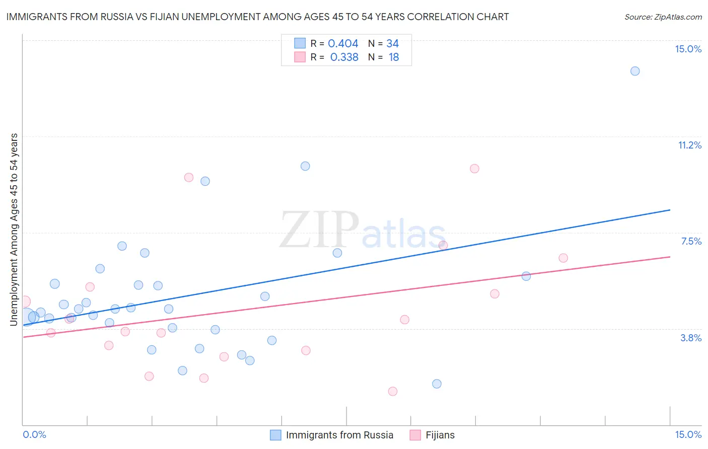 Immigrants from Russia vs Fijian Unemployment Among Ages 45 to 54 years