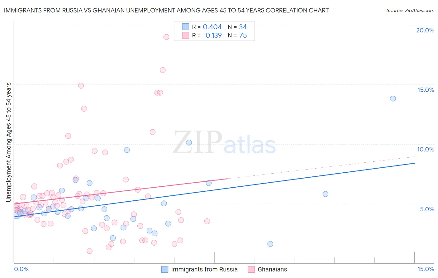 Immigrants from Russia vs Ghanaian Unemployment Among Ages 45 to 54 years