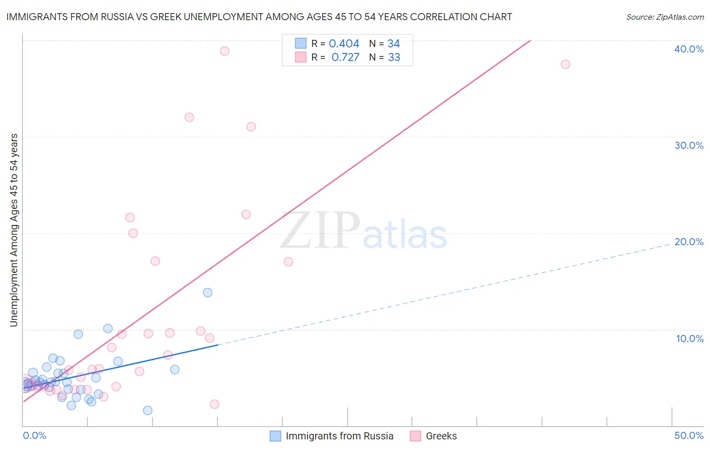 Immigrants from Russia vs Greek Unemployment Among Ages 45 to 54 years