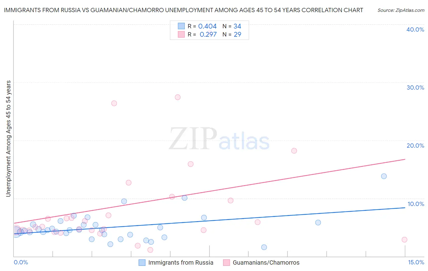 Immigrants from Russia vs Guamanian/Chamorro Unemployment Among Ages 45 to 54 years