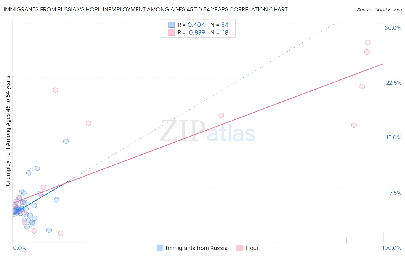 Immigrants from Russia vs Hopi Unemployment Among Ages 45 to 54 years