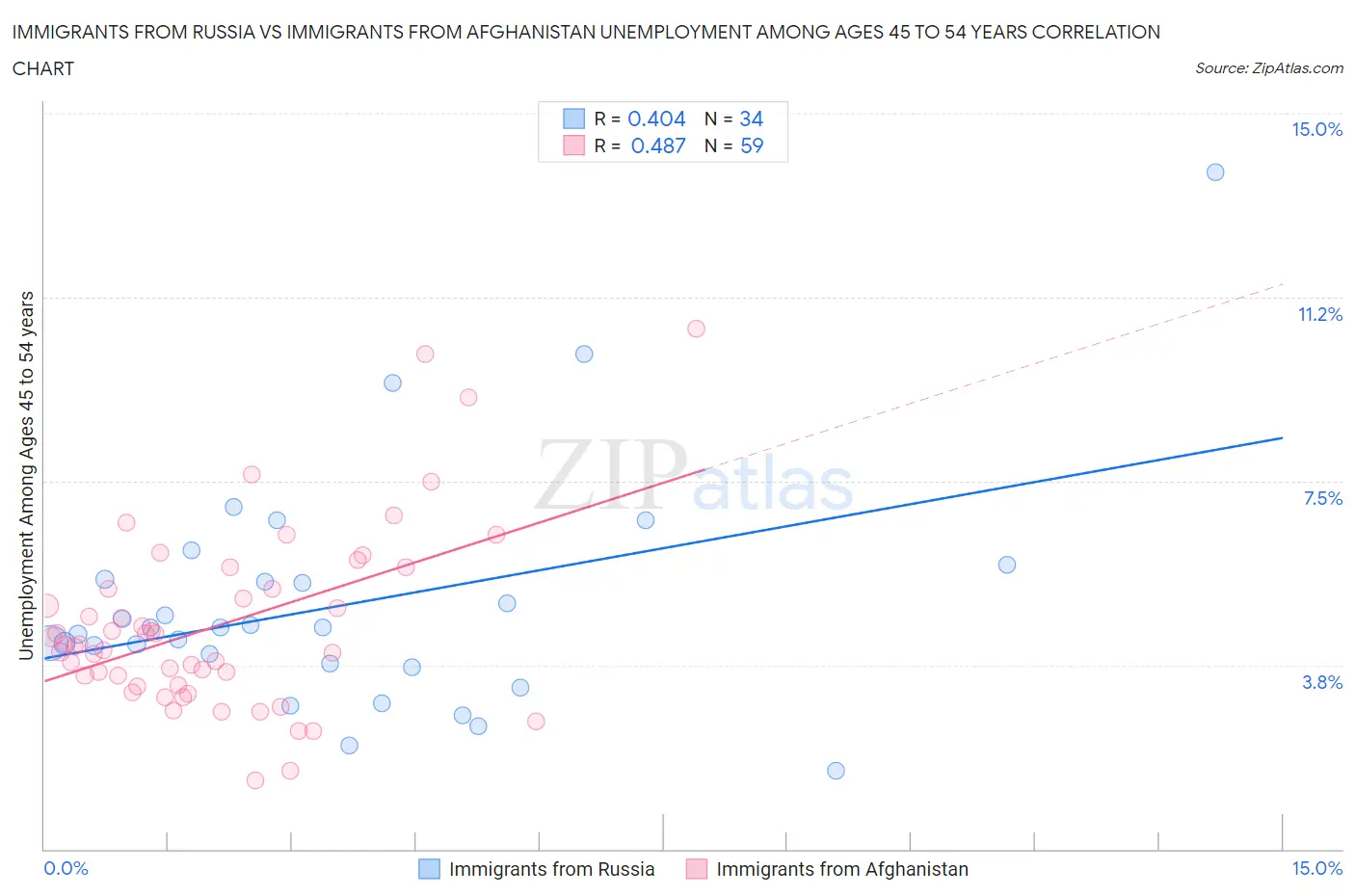Immigrants from Russia vs Immigrants from Afghanistan Unemployment Among Ages 45 to 54 years